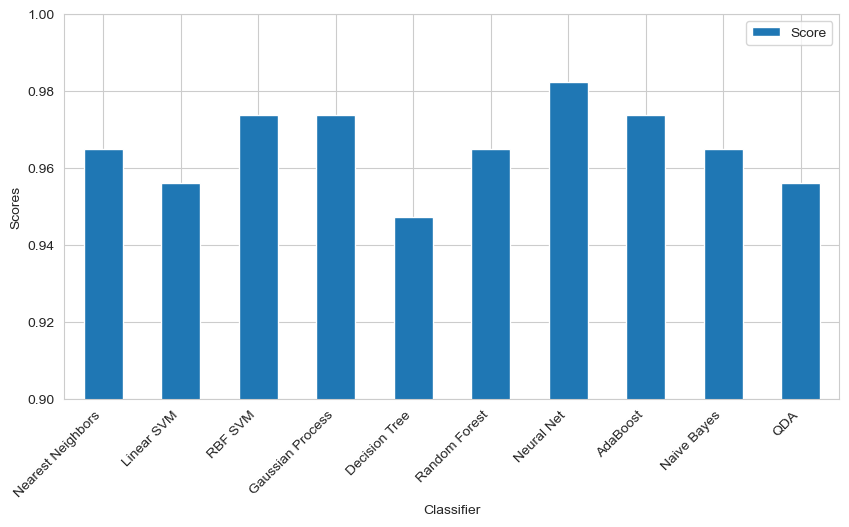 Basic Classifier Performance