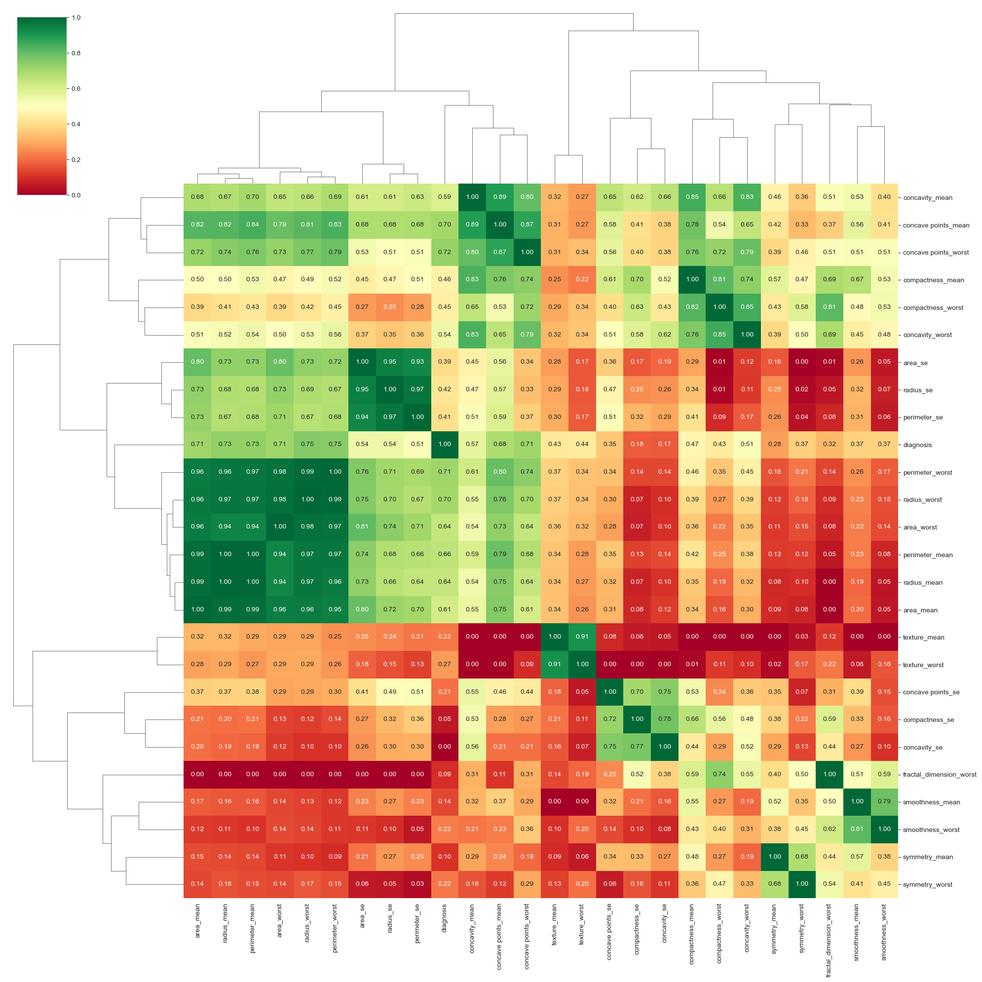 Clustered Heatmap