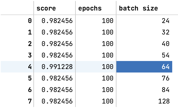 Accuracy by Batch Size