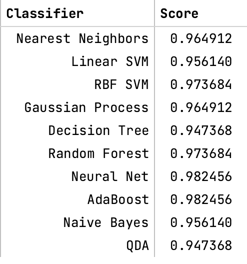 Accuracy by Classifier