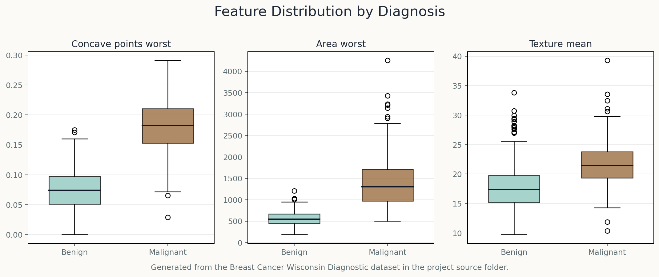Feature distributions comparing benign and malignant diagnosis groups