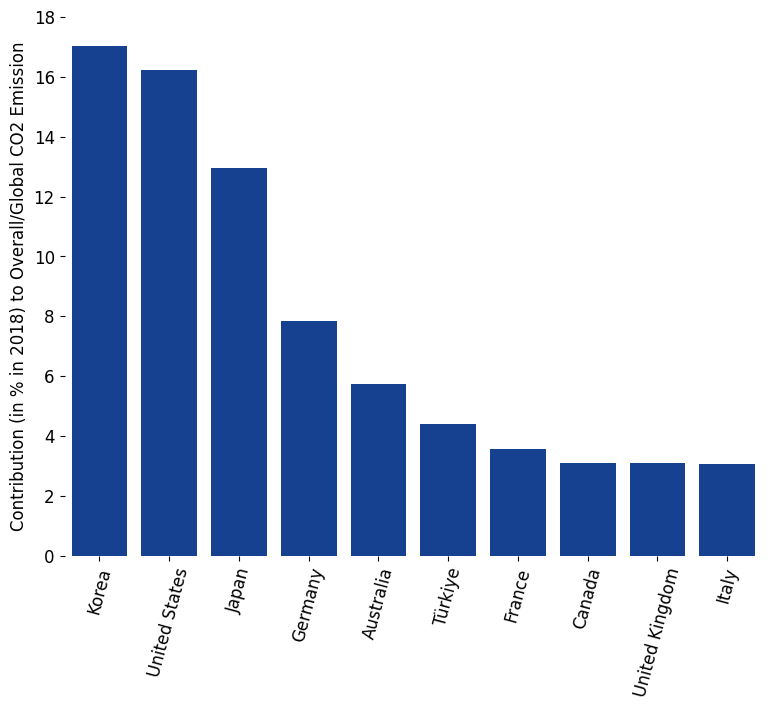 Top 10 OECD CO2 Contributors