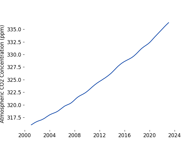 Atmospheric CO2 Concentration