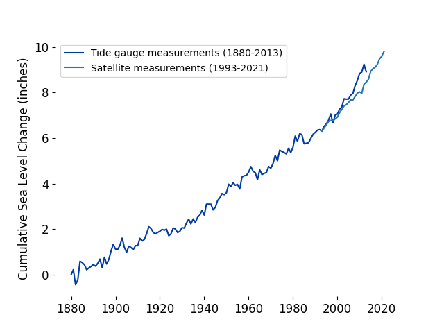Sea level trend chart from the carbon footprint of trade project
