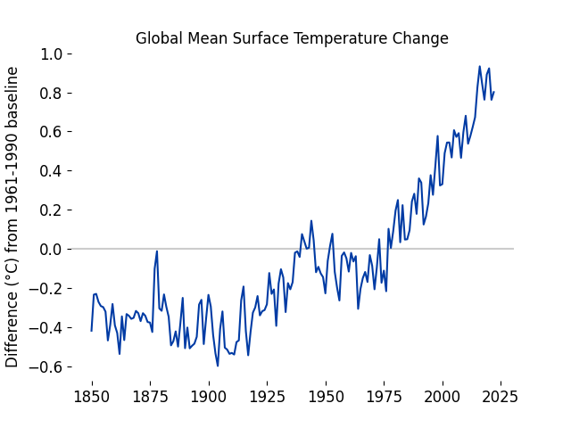 Global Surface Temperatures