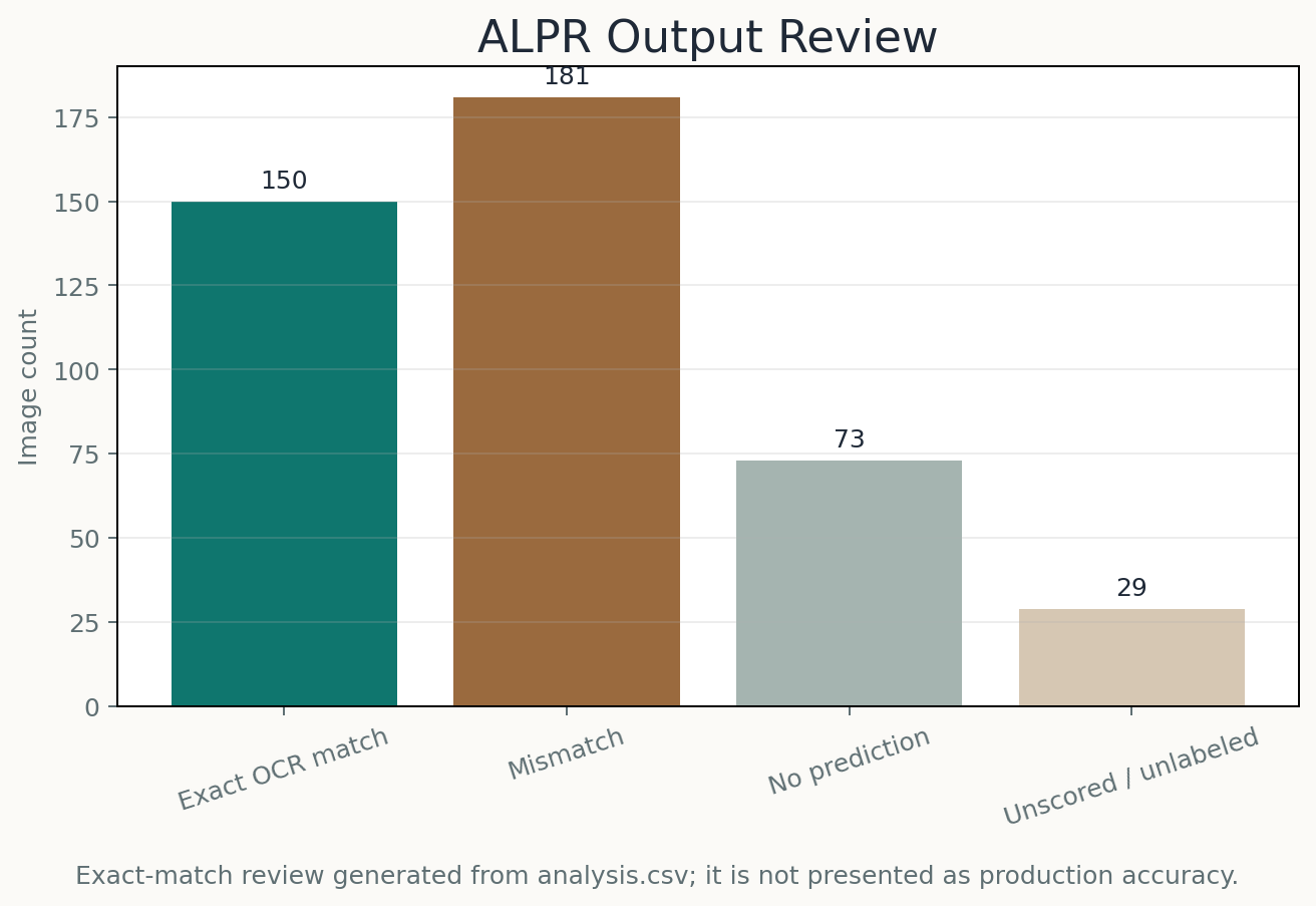ALPR output review showing exact matches, mismatches, missing predictions, and unscored rows