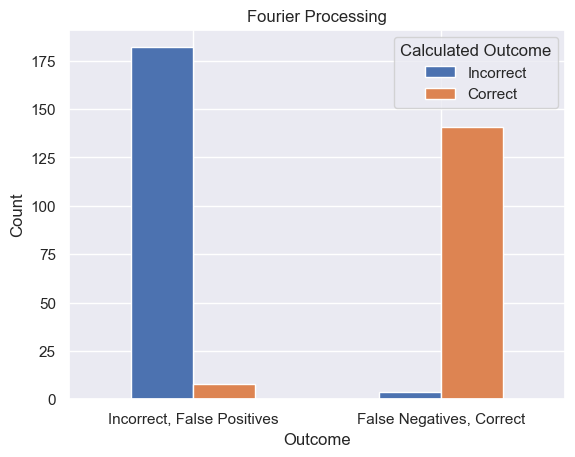 Fourier preprocessing outcomes for license plate OCR