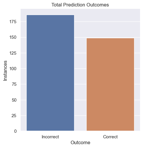 Total prediction outcomes from the license plate recognition project
