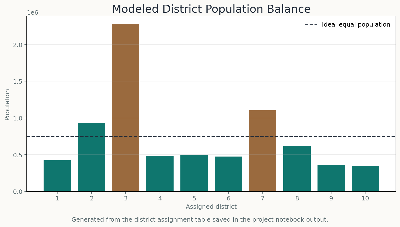 Bar chart of modeled district populations compared with equal population target