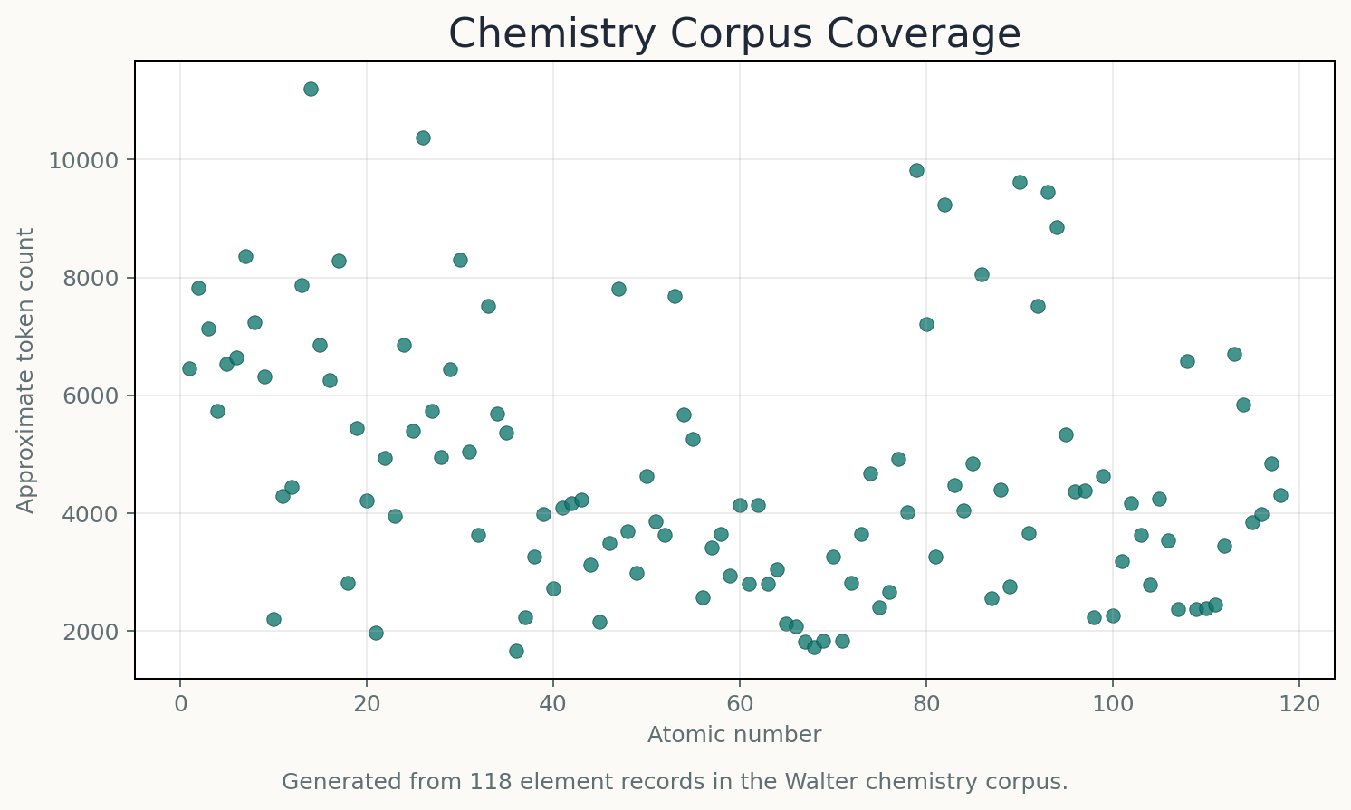 Scatter plot showing chemistry corpus text coverage by atomic number